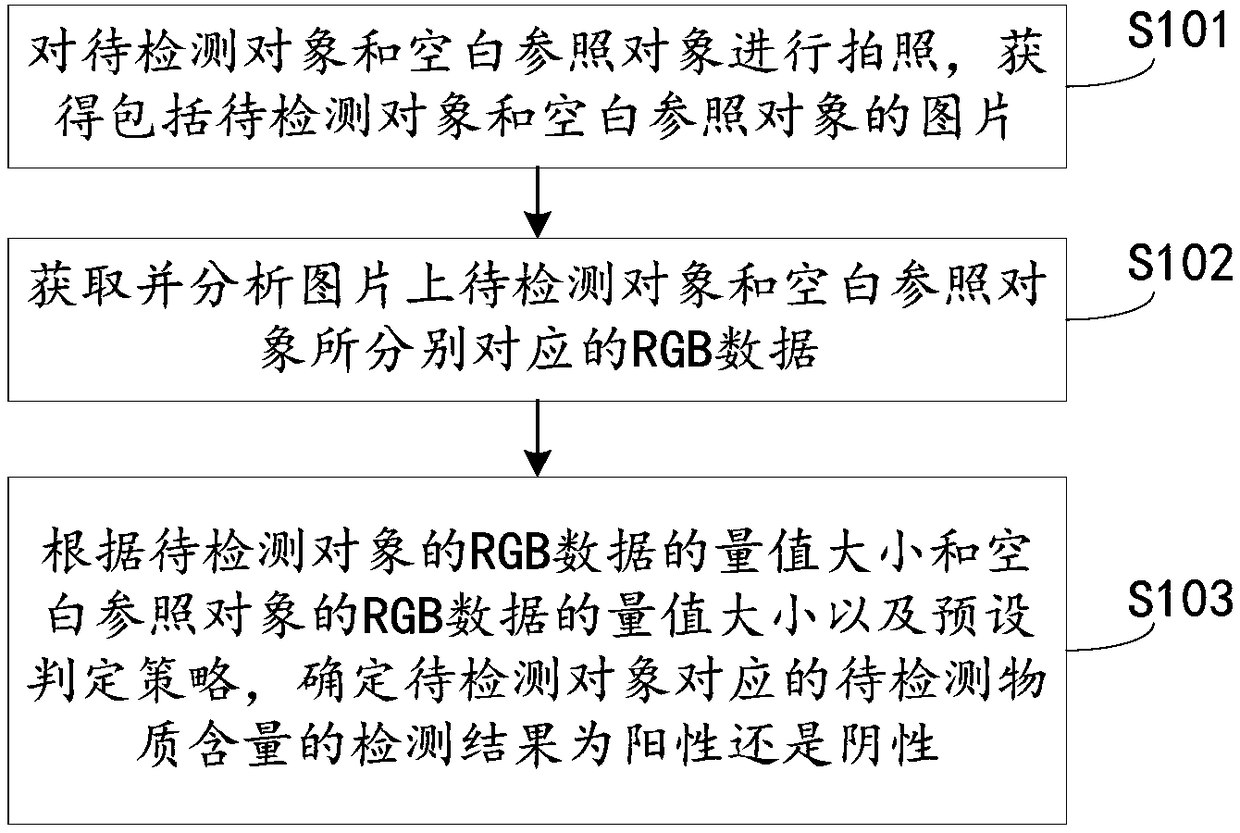 Quantitative detection method, portable terminal, and device having storage function