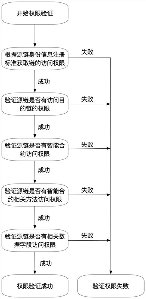 Isomorphic license chain interconnection method based on authority management and control