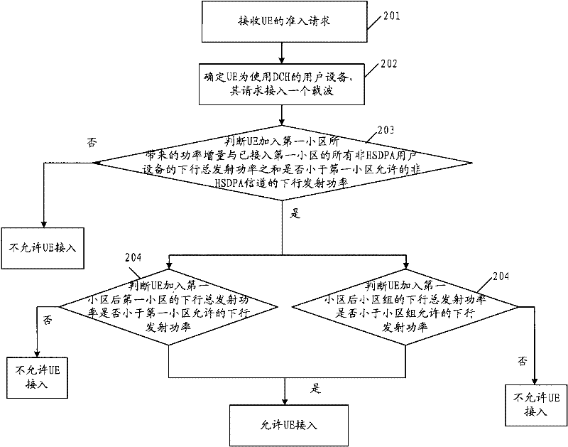 Method and device for user equipment admission control in multi-carrier cell