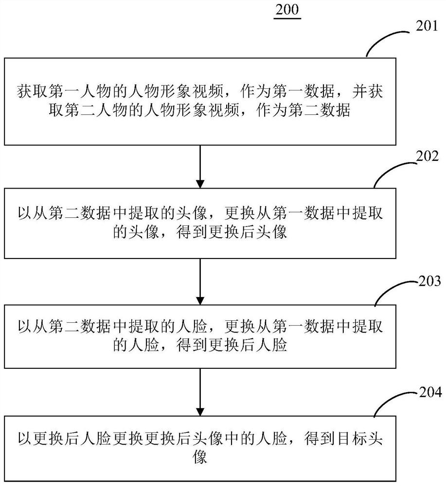 A method and device for processing persona data