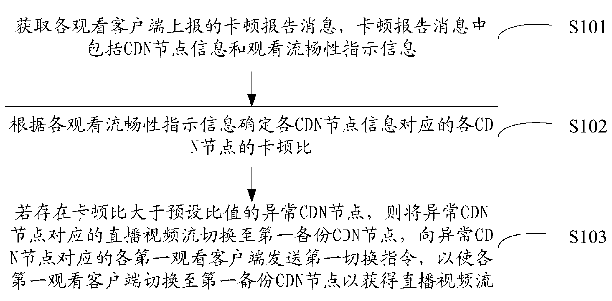 Live scheduling method and device