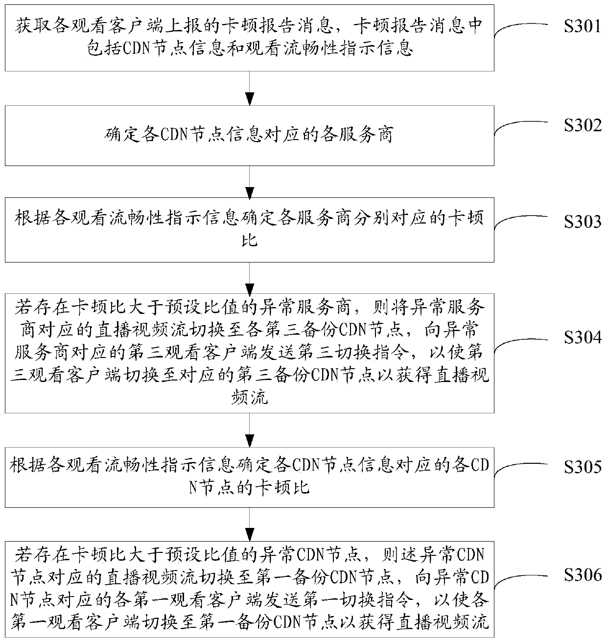 Live scheduling method and device