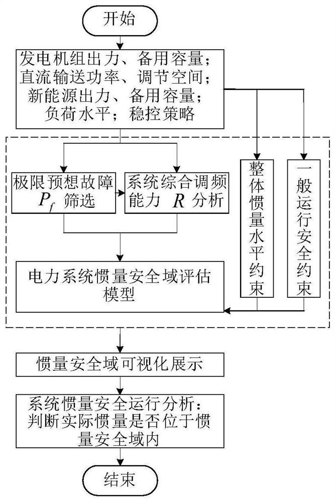 Power system inertia security domain evaluation method and system, electronic equipment and readable storage medium