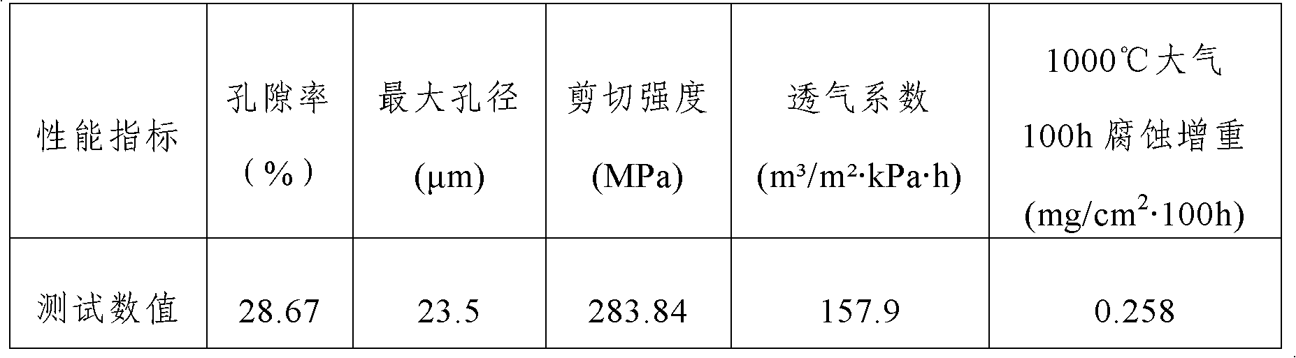 Porous material for purifying high-temperature gas and preparation method thereof