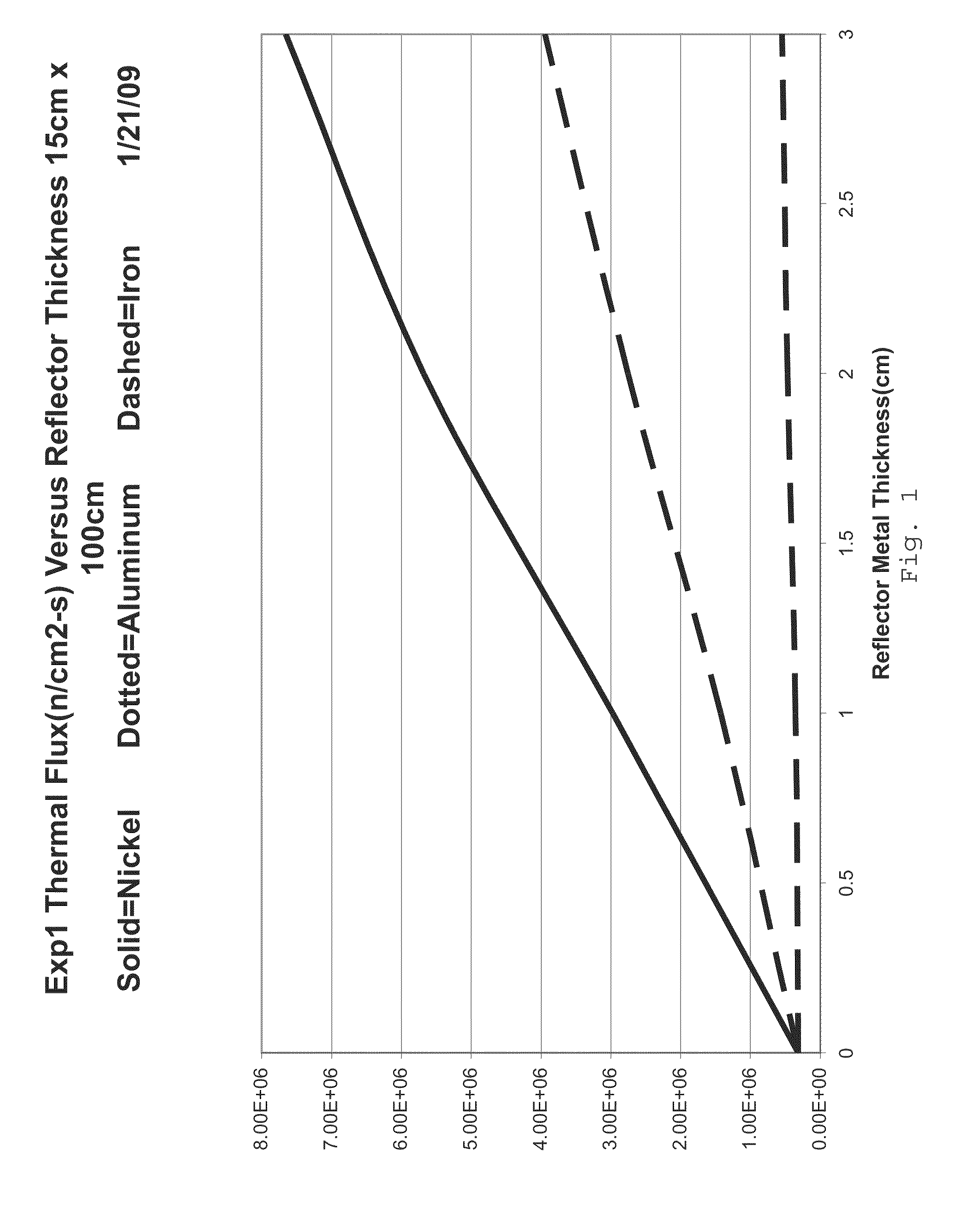 Very large enhancements of thermal neutron fluxes resulting in a very large enhancement of the production of molybdenum-99