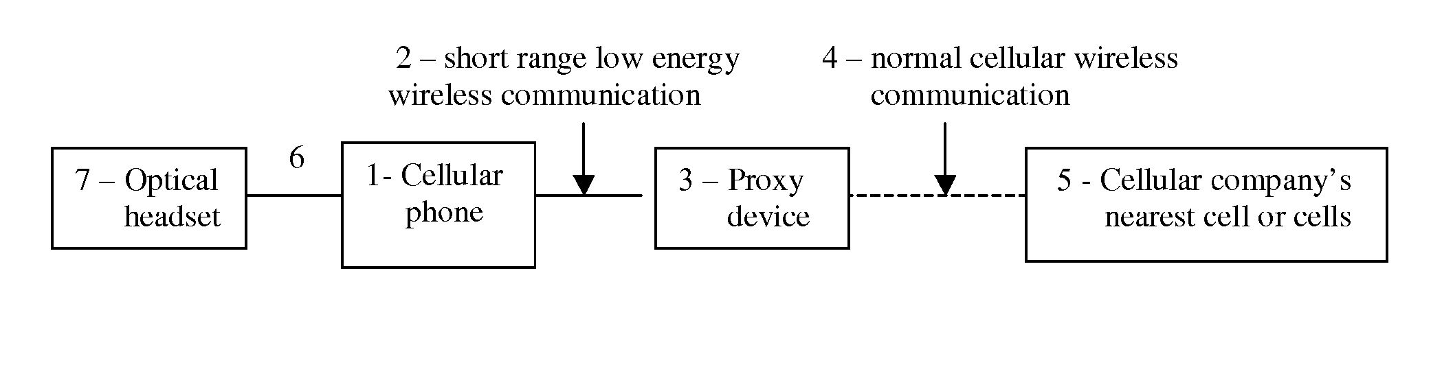 Cellular phone that exposes the user's brain to much less microwave radiation than ordinary cellular phones with the help of a proxy (intermediary) device.