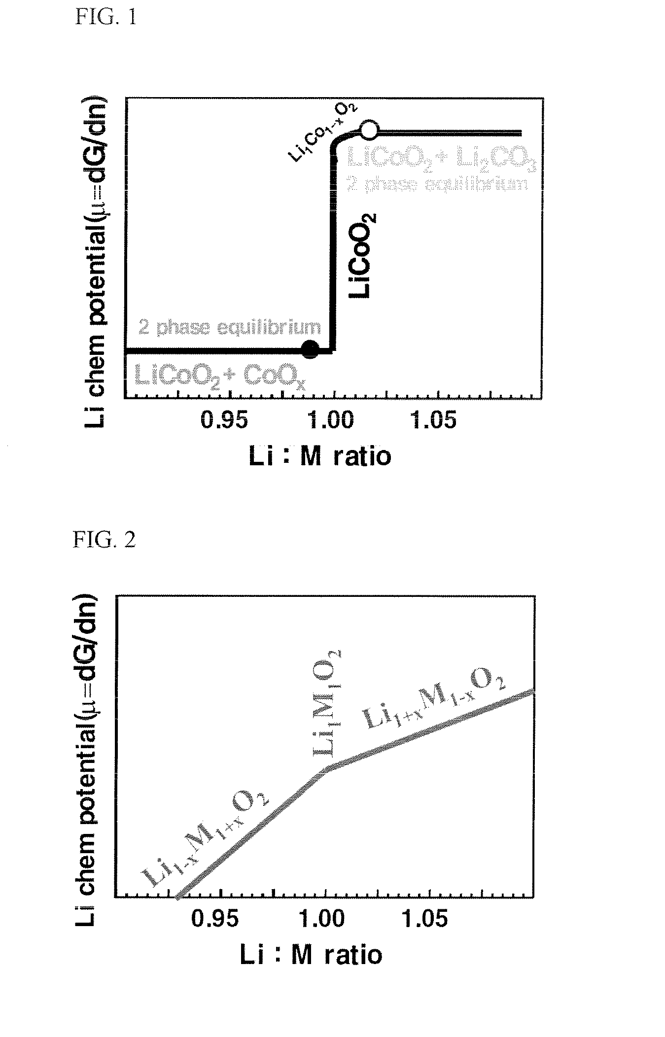 Stoichiometric lithium cobalt oxide and method for preparation of the same