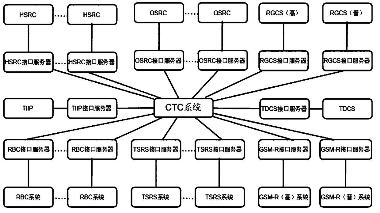 Interface server setting method for railway scheduling centralized system