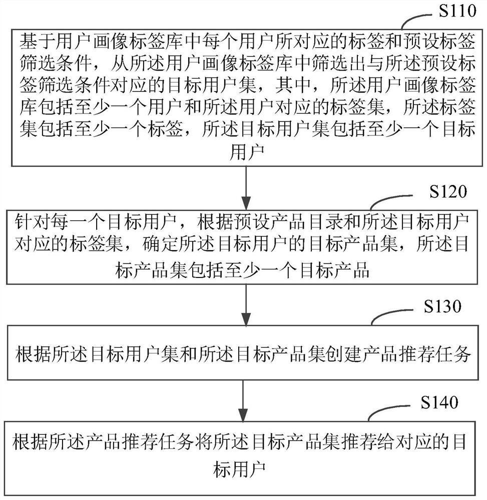 Product recommendation method and device, electronic equipment and medium