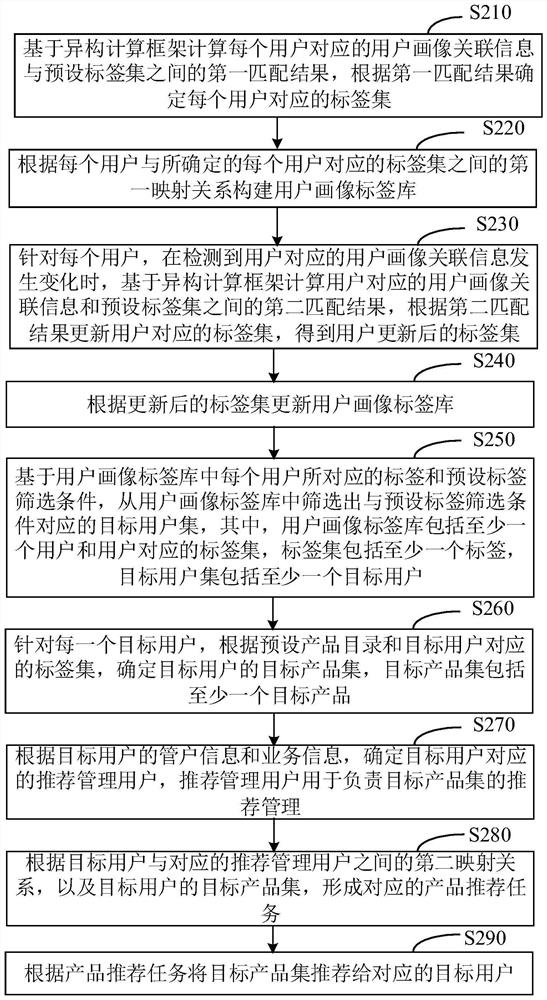 Product recommendation method and device, electronic equipment and medium