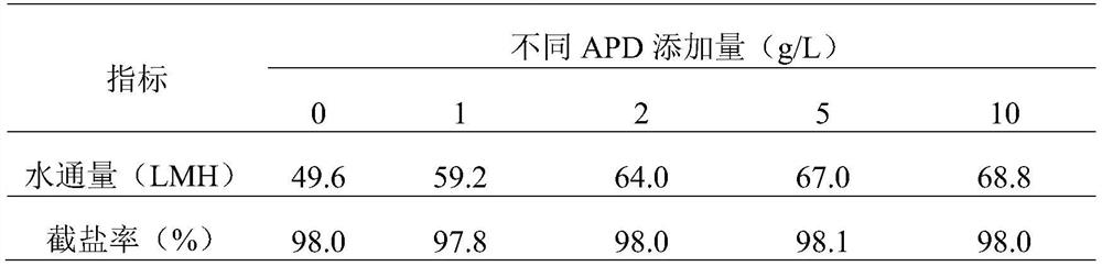 High-permeability antibacterial modified polyamide reverse osmosis membrane for efficiently removing boron and preparation method of high-permeability antibacterial modified polyamide reverse osmosis membrane