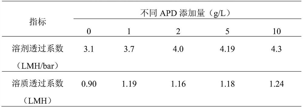 High-permeability antibacterial modified polyamide reverse osmosis membrane for efficiently removing boron and preparation method of high-permeability antibacterial modified polyamide reverse osmosis membrane