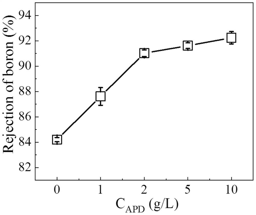 High-permeability antibacterial modified polyamide reverse osmosis membrane for efficiently removing boron and preparation method of high-permeability antibacterial modified polyamide reverse osmosis membrane