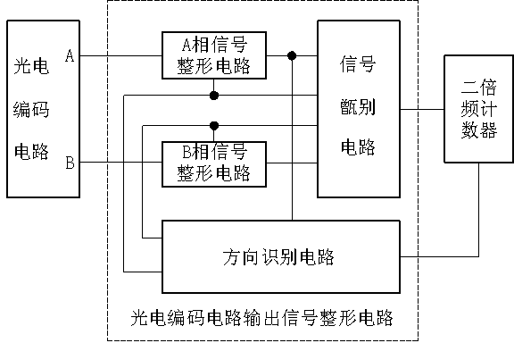 Shaping method and circuit for photoelectricity code circuit output signal