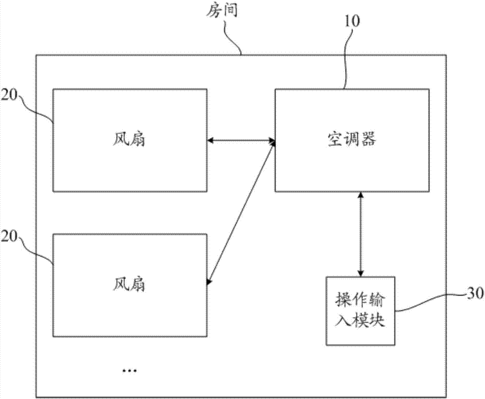 Linkage control method and system of air conditioner and fan, and computer readable medium