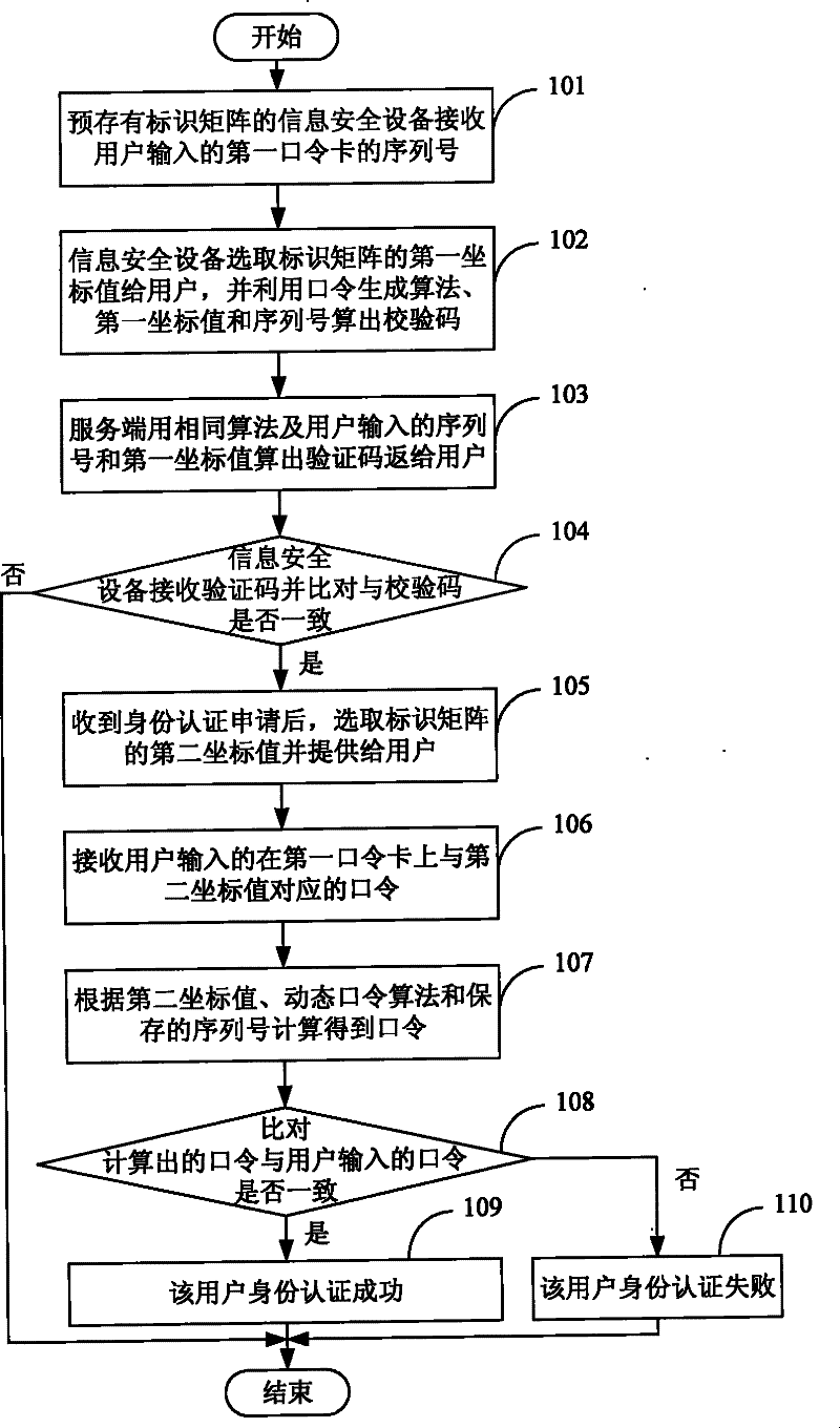 Method of Improving Identity Authentication Security Based on Password Card