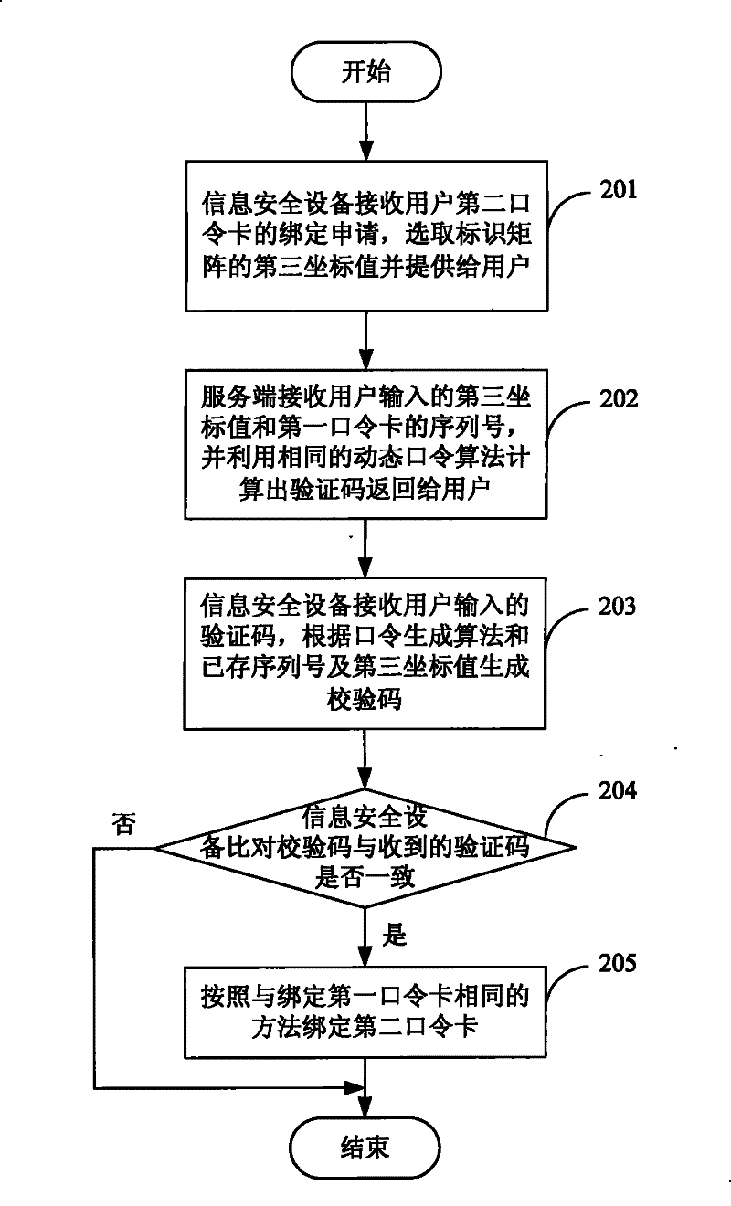 Method of Improving Identity Authentication Security Based on Password Card