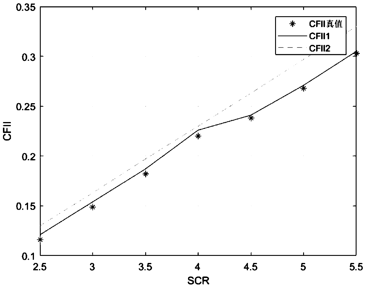 LCC-HVDC commutation failure immunity evaluation method and system in consideration of transmission power limit