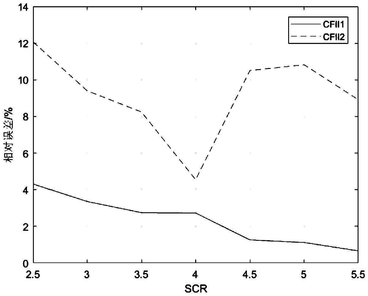 LCC-HVDC commutation failure immunity evaluation method and system in consideration of transmission power limit