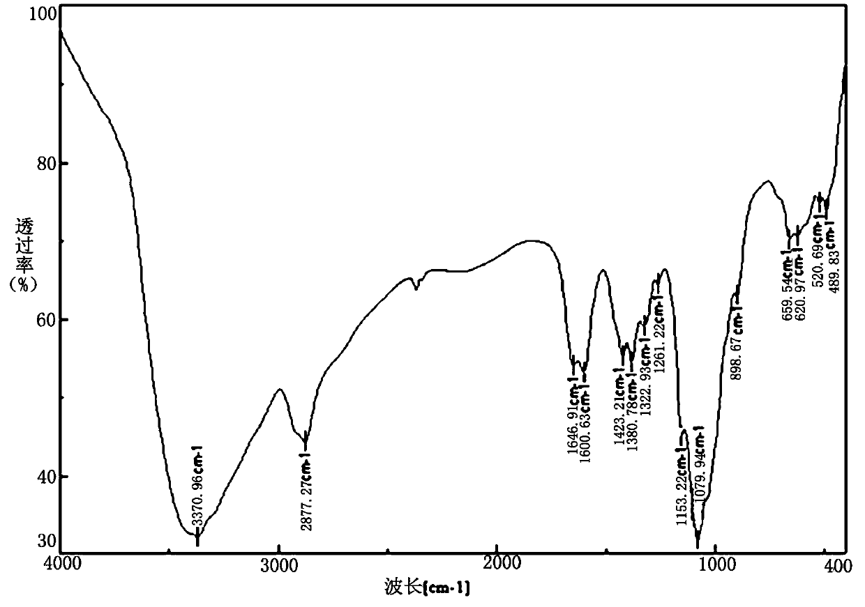 A kind of chitosan bispyridine quaternary ammonium salt and its preparation method and application