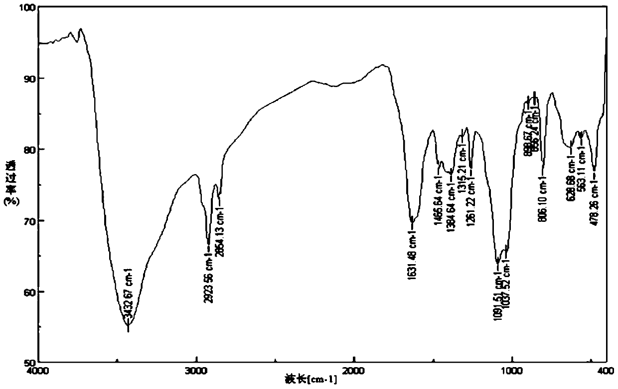 A kind of chitosan bispyridine quaternary ammonium salt and its preparation method and application