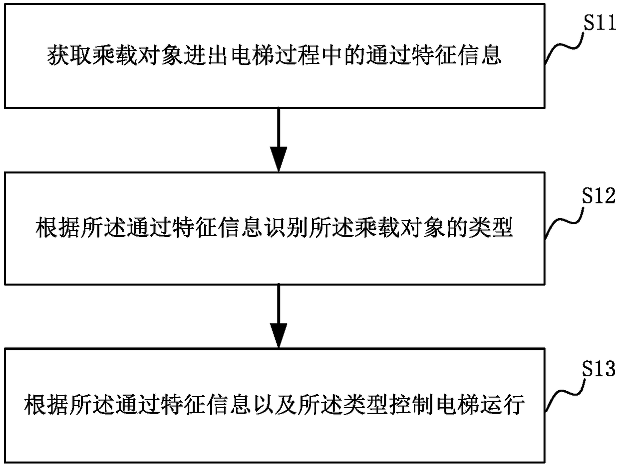 Method, device and system for controlling operation of elevator