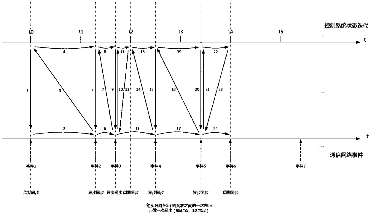 Network control system co-simulation method based on NS3 and MATLAB