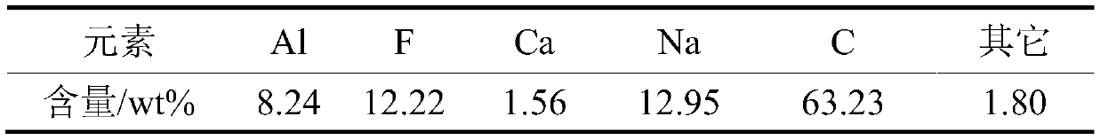 Method for preparing Al-Si-Fe alloy by preprocessing waste fireproof material and carbon thermal reduction