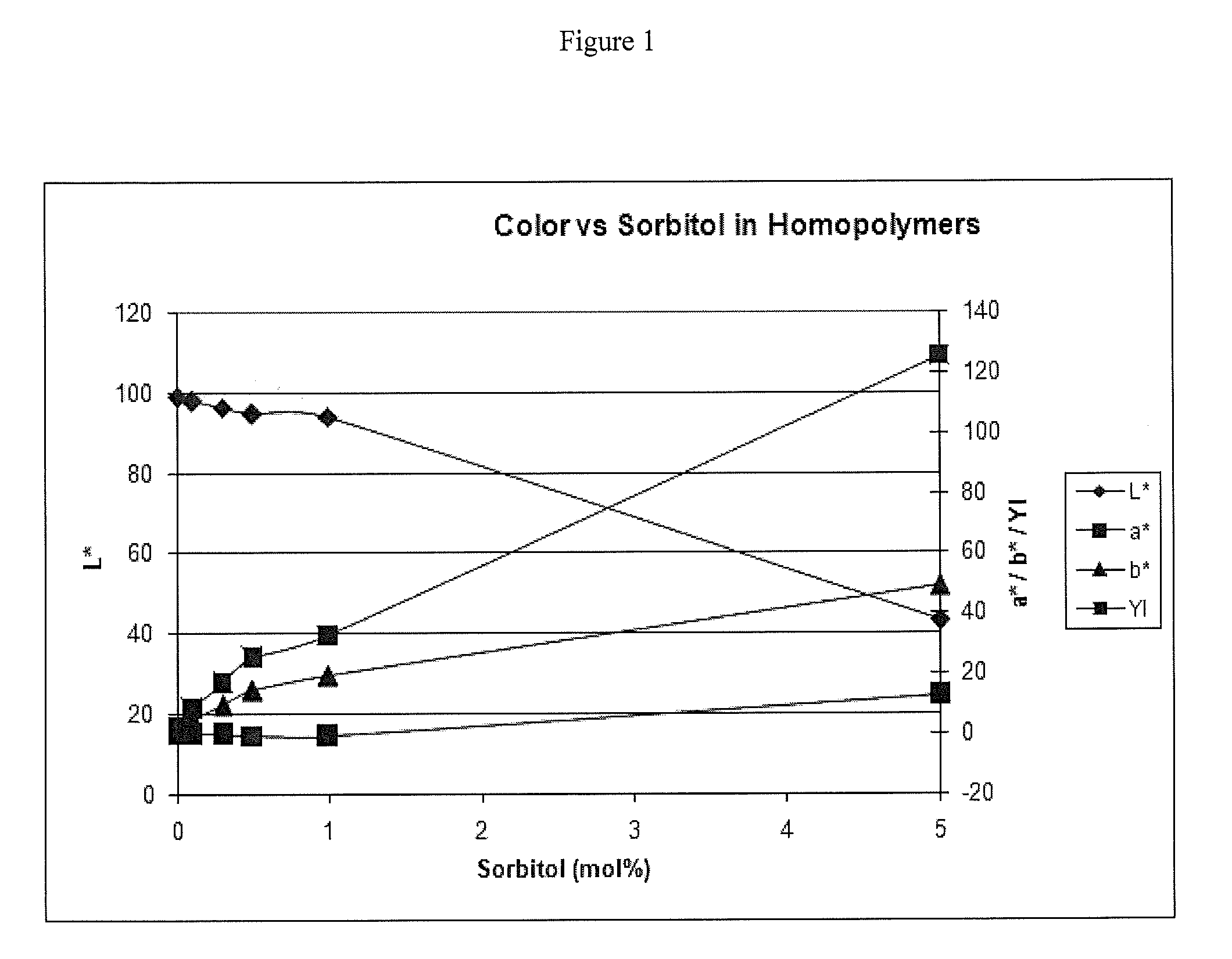 Method of making isosorbide polycarbonate