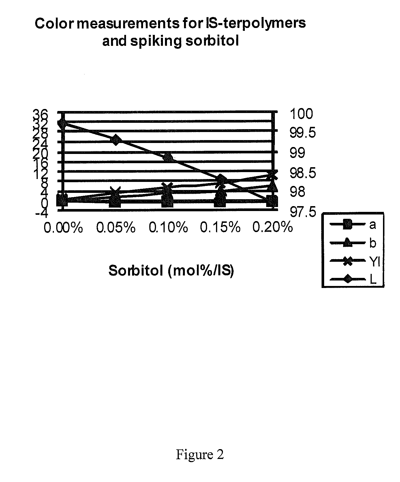 Method of making isosorbide polycarbonate