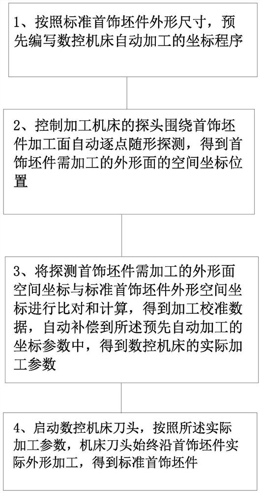 Conformal measurement processing control method and its application in the field of jewelry processing