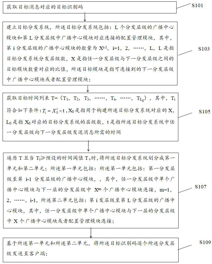 A message distribution method based on mesh cascading, electronic equipment and medium