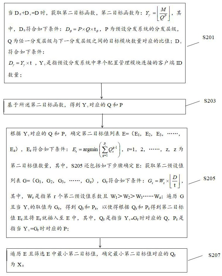 A message distribution method based on mesh cascading, electronic equipment and medium