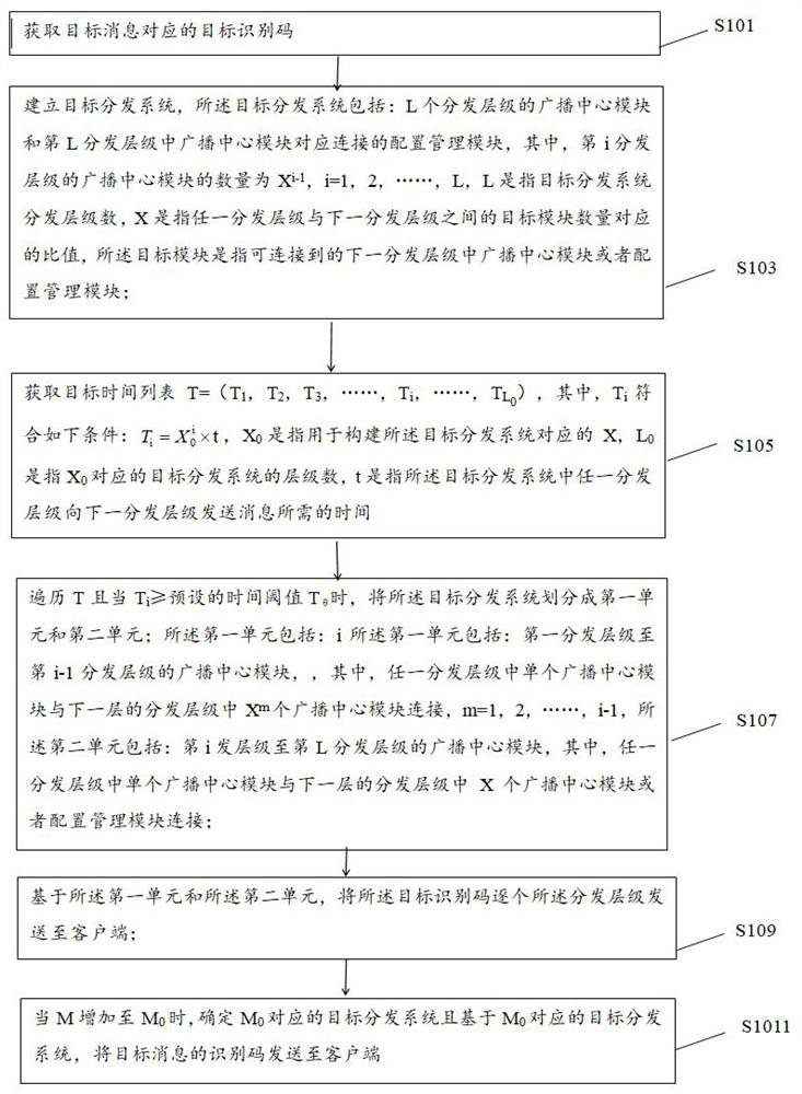 A message distribution method based on mesh cascading, electronic equipment and medium