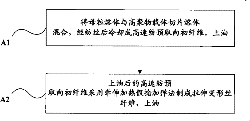 Method for preparing fibre