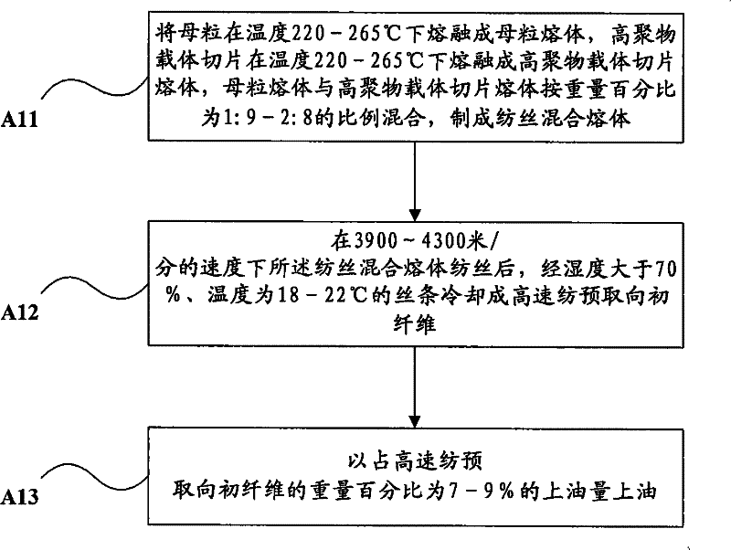 Method for preparing fibre