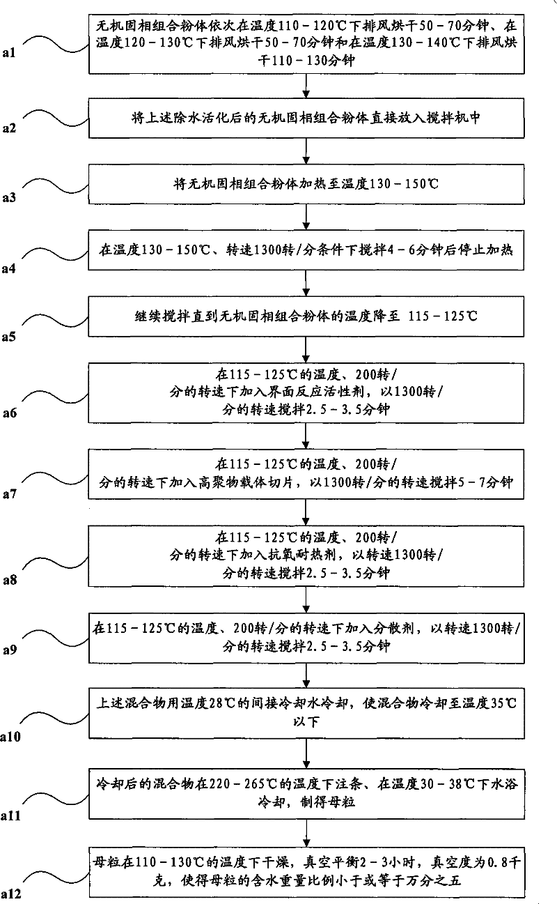 Method for preparing fibre