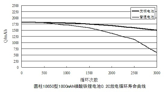 Lithium battery negative electrode preparation method and lithium battery thereof