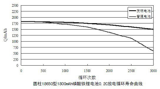 Lithium battery negative electrode preparation method and lithium battery thereof