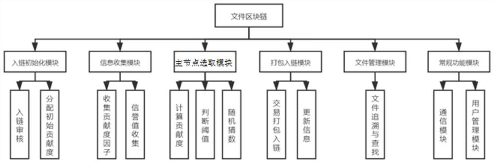 Consensus device and method for file block chain based on contribution value proof