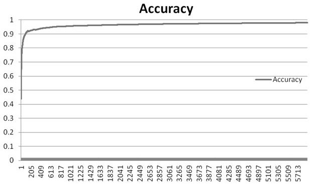 Chlorella and chrysophyceae classification and identification method based on image feature deep learning