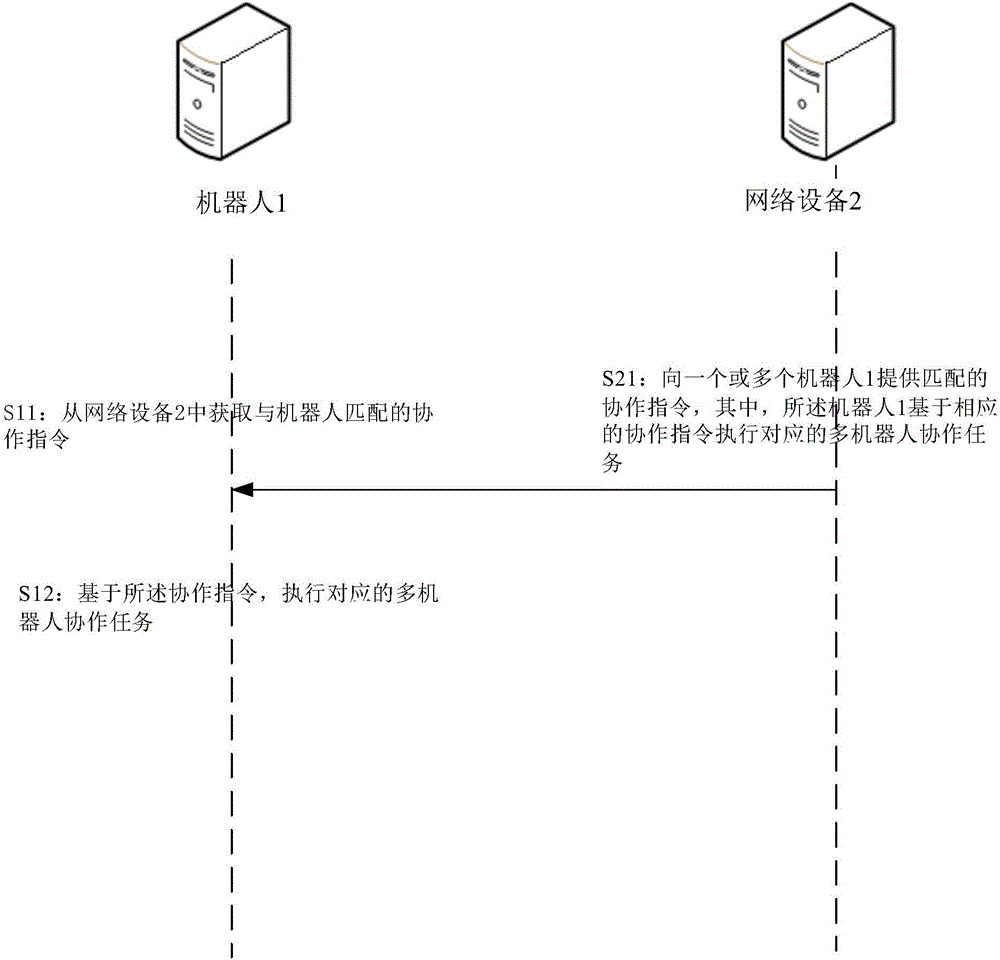 Multi-robot cooperation method and multi-robot cooperation equipment