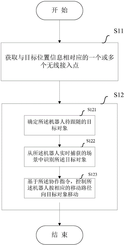 Multi-robot cooperation method and multi-robot cooperation equipment