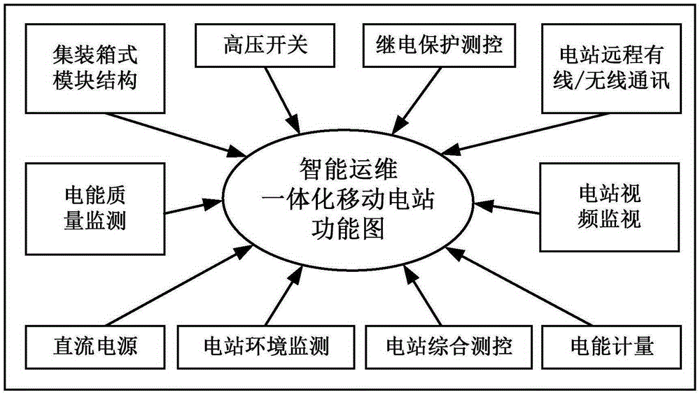 Intelligent operation integrated mobile power station