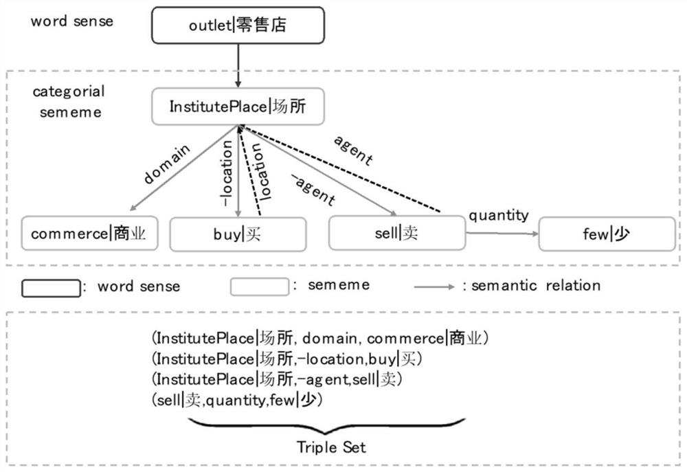 Method and system for predicting synonym tree for Chinese and English word pairs