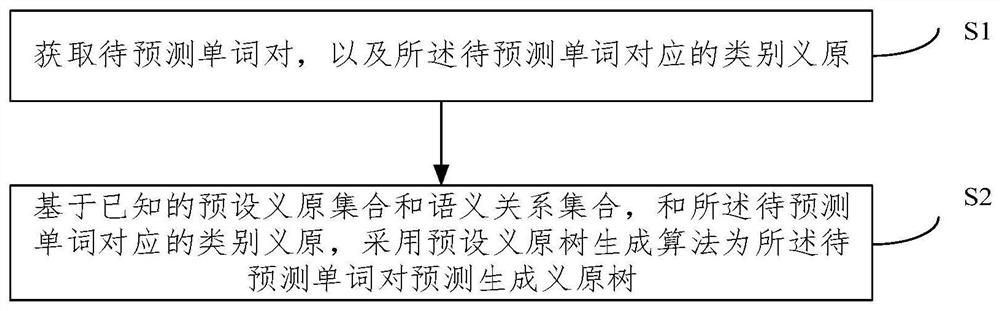 Method and system for predicting synonym tree for Chinese and English word pairs