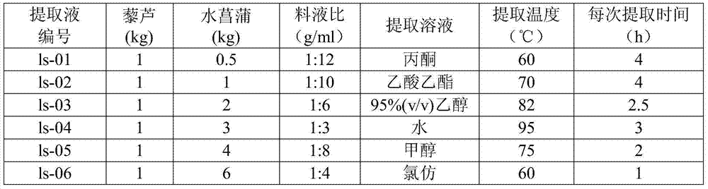 Pesticide composition containing veratrum and calamus extract, preparation method and application