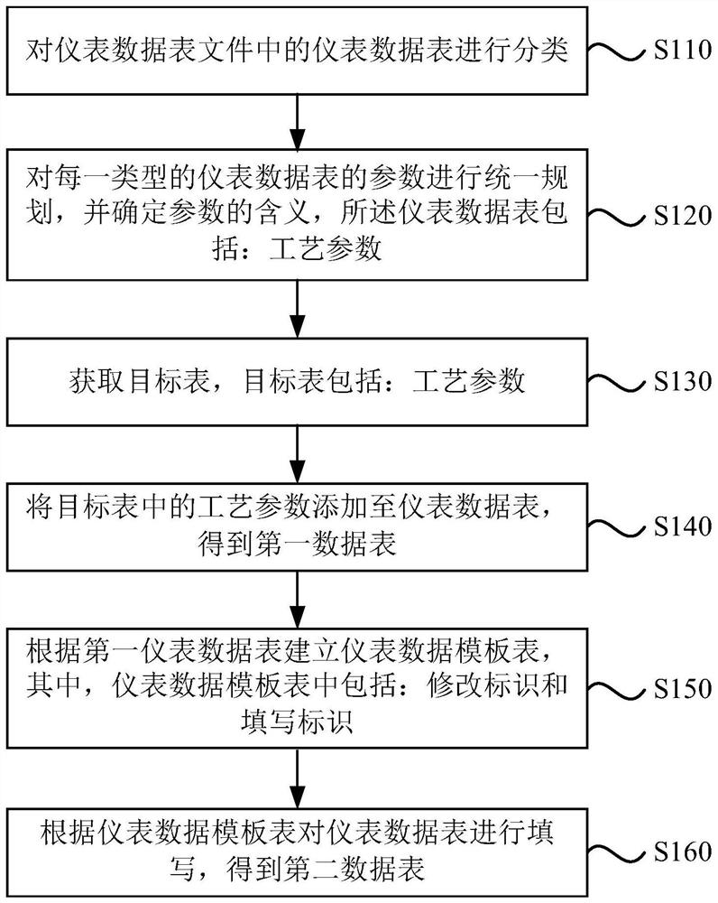 Instrument data table filling method, device and equipment and storage medium