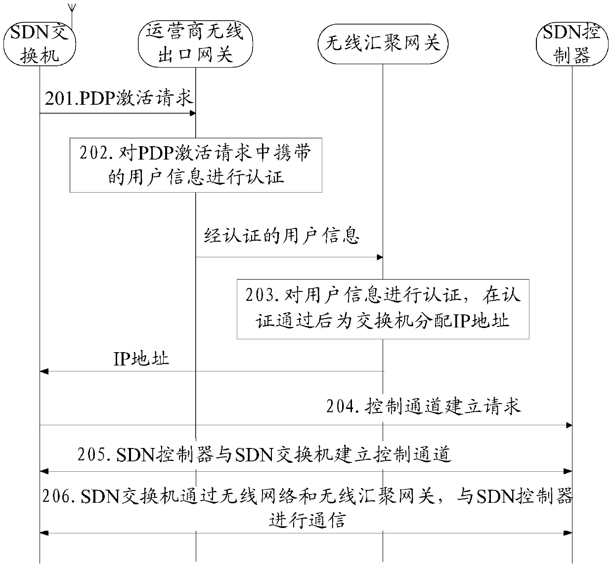 Communication method, software defined network SDN switch and communication system