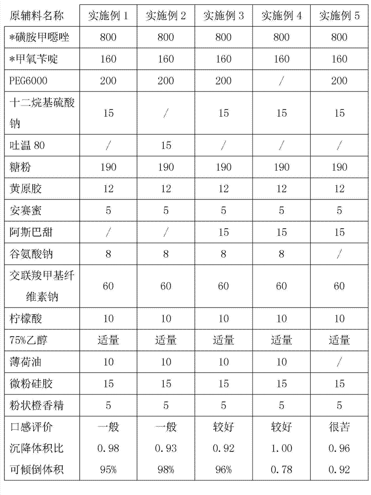 Compound sulfamethoxazole dry suspension and preparation method thereof